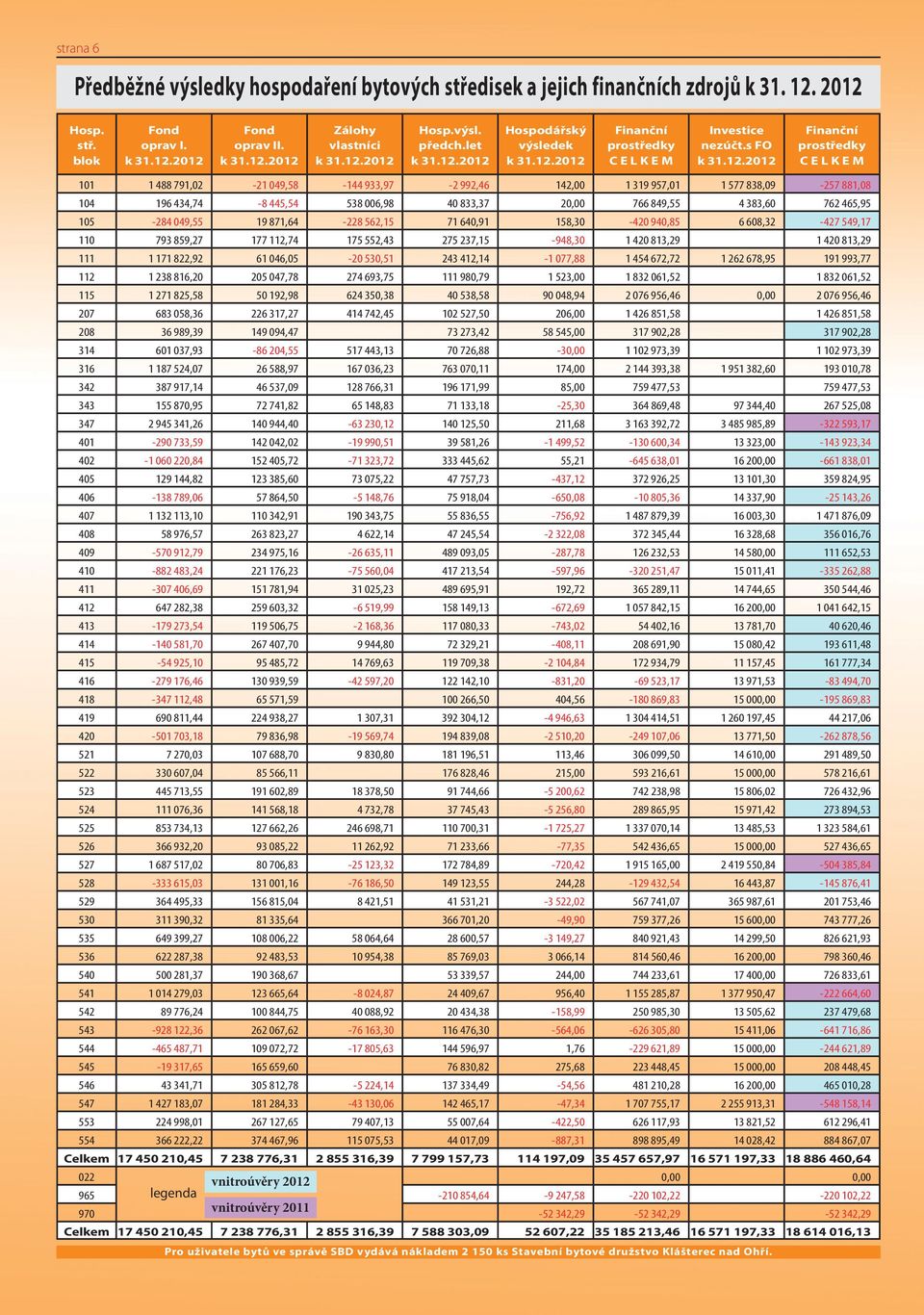 s FO Finanční prostředky C E L K E M 101 1 488 791,02-21 049,58-144 933,97-2 992,46 142,00 1 319 957,01 1 577 838,09-257 881,08 104 196 434,74-8 445,54 538 006,98 40 833,37 20,00 766 849,55 4 383,60