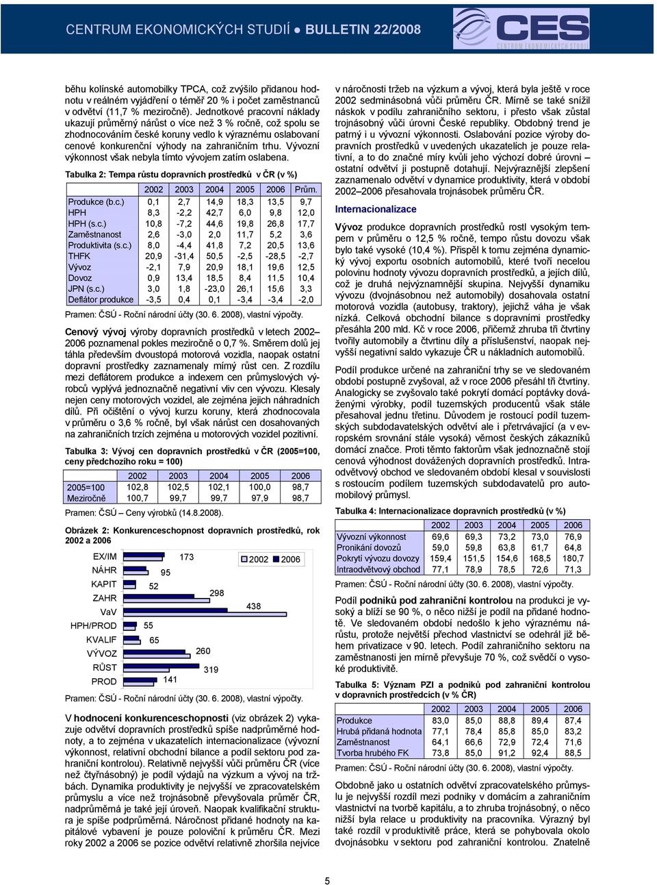 Vývozní výkonnost však nebyla tímto vývojem zatím oslabena. Tabulka 2: Tempa růstu dopravních prostředků v ČR (v %) Prům. Produkce (b.c.) 0,1 2,7 14,9 18,3 13,5 9,7 HPH 8,3-2,2 42,7 6,0 9,8 12,0 HPH (s.