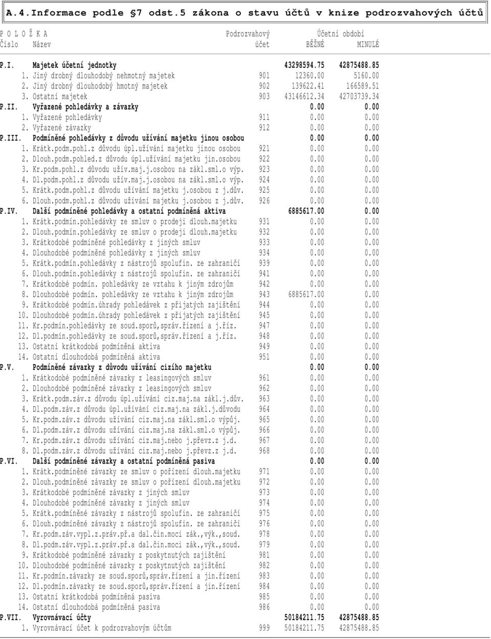 Vyřazené pohledávky a závazky 0.00 0.00 1. Vyřazené pohledávky 911 0.00 0.00 2. Vyřazené závazky 912 0.00 0.00 P.III. Podmíněné pohledávky z důvodu užívání majetku jinou osobou 0.00 0.00 1. Krátk.