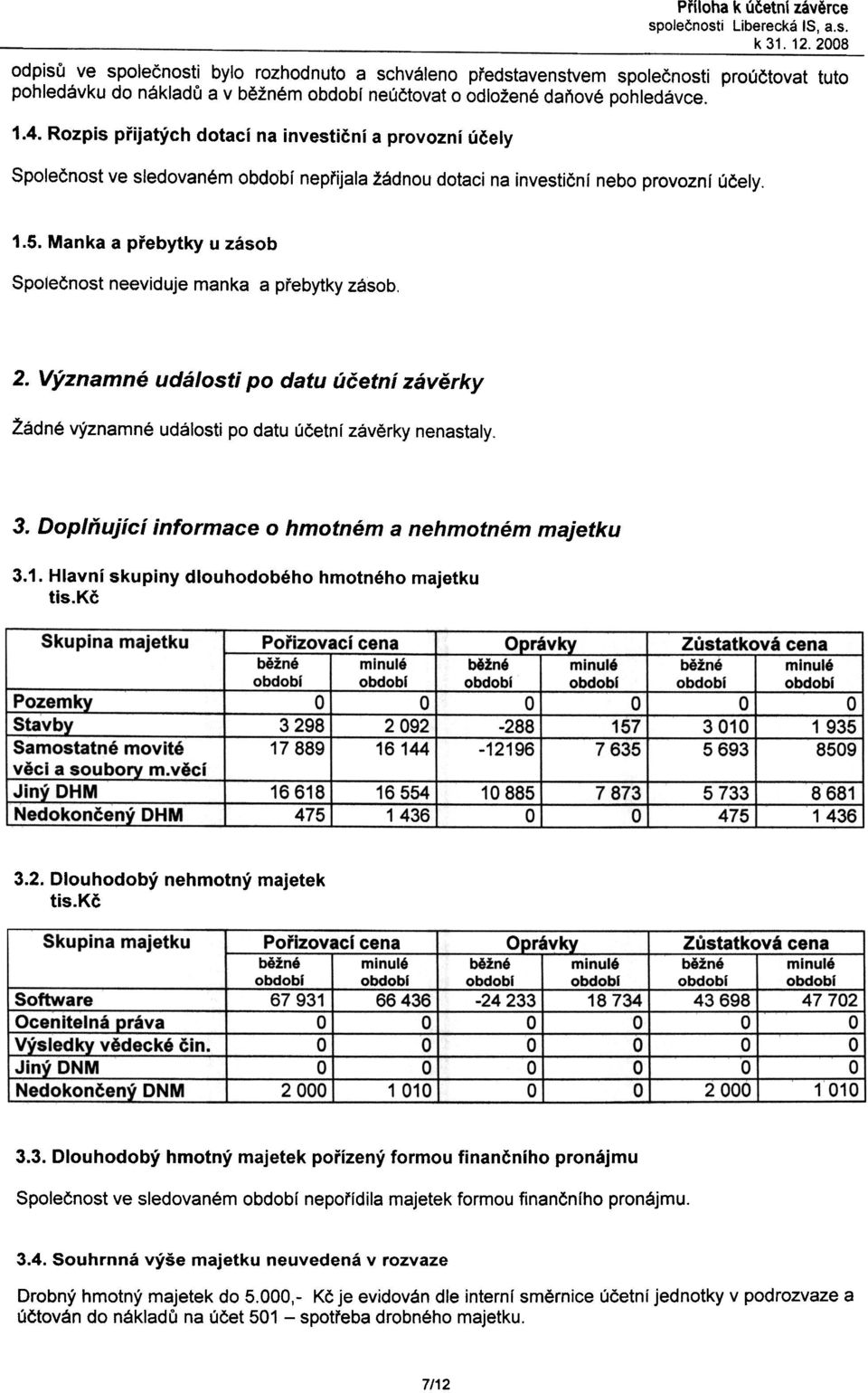 Rozpis pøijatých dotací na investièní a provozní úèely Spoleènost ve sledovaném období nepøijala žádnou dotaci na investièní nebo provozní úèely. 1.5.