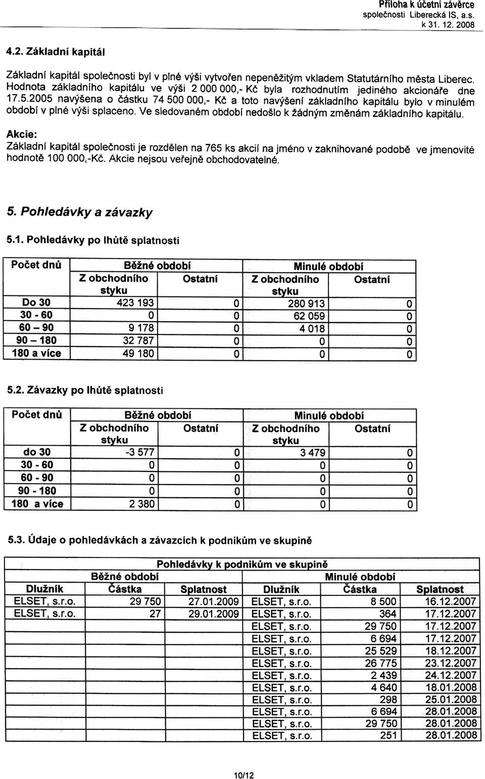 2005 navýšena o èástku 74500000,- Kè a toto navýšeni základnfho kapitálu bylo v minulém obdobf v plné výši splaceno. Ve sledovaném obdobf nedošlo k žádným zmìnám základnfho kapitálu.