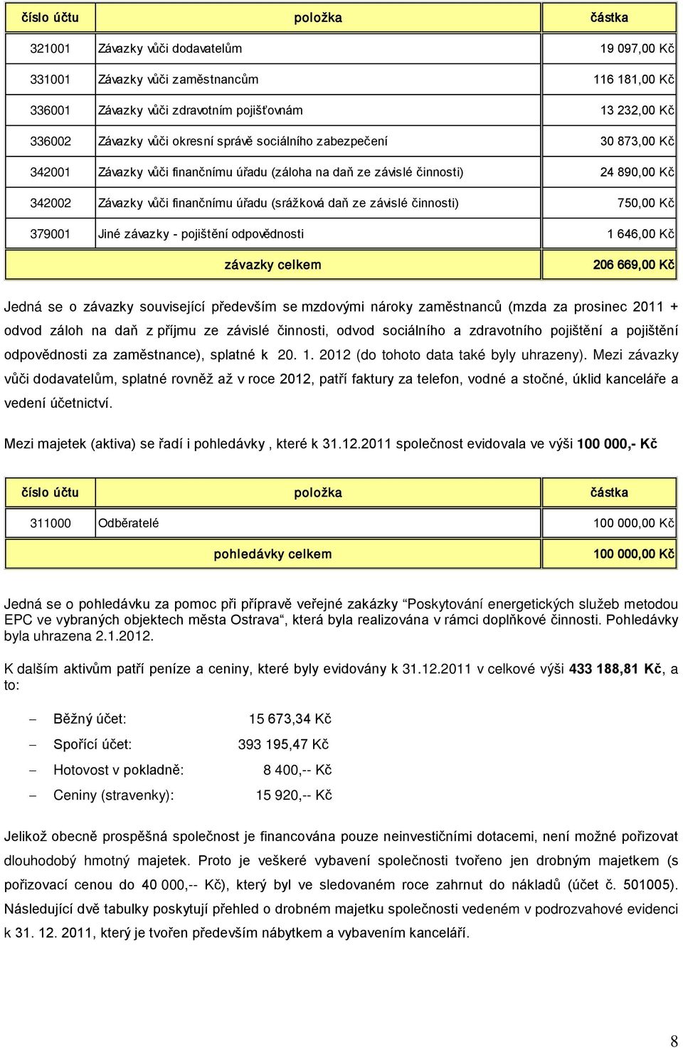 činnosti) 750,00 Kč 379001 Jiné závazky - pojištění odpovědnosti 1 646,00 Kč závazky celkem 206 669,00 Kč Jedná se o závazky související především se mzdovými nároky zaměstnanců (mzda za prosinec