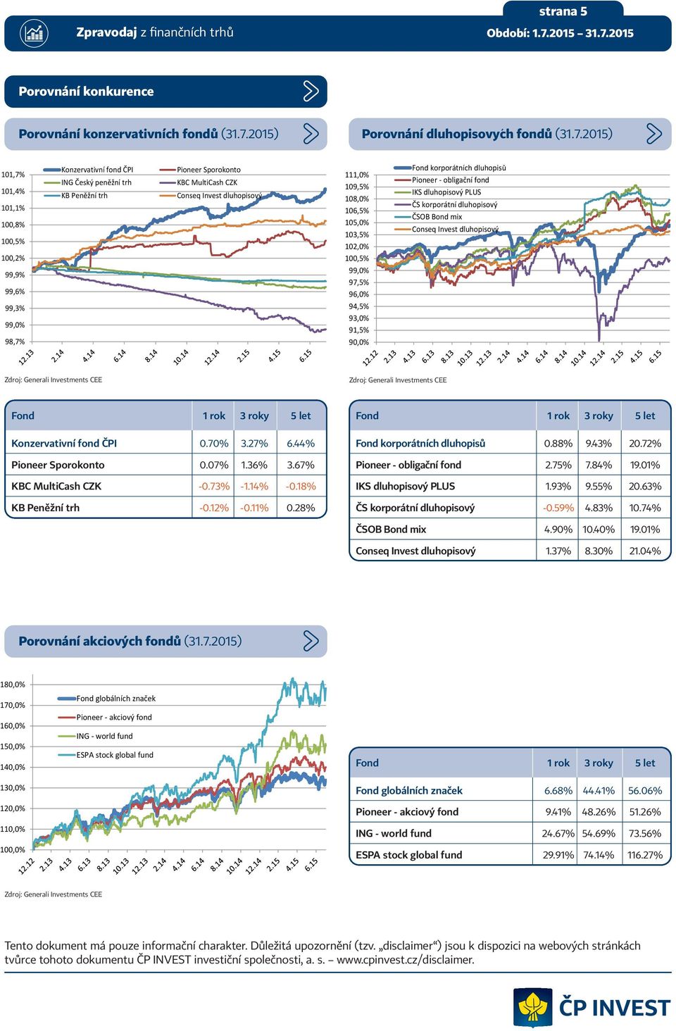 2015) 101,7% 101,4% 101,1% 100,8% 100,5% 100,2% 99,9% 99,6% 99,3% 99,0% 98,7% Pioneer Sporokonto KBC MultiCash CZK 111,0% 109,5% 108,0% 106,5% 105,0% 103,5% 102,0% 100,5% 99,0% 97,5% 96,0% 94,5%