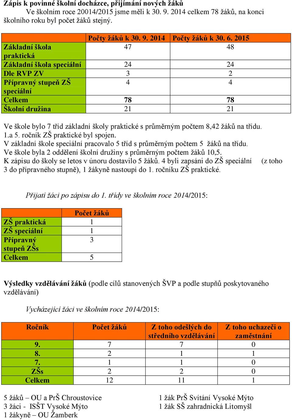 s průměrným počtem 8,42 žáků na třídu. 1.a 5. ročník ZŠ praktické byl spojen. V základní škole speciální pracovalo 5 tříd s průměrným počtem 5 žáků na třídu.