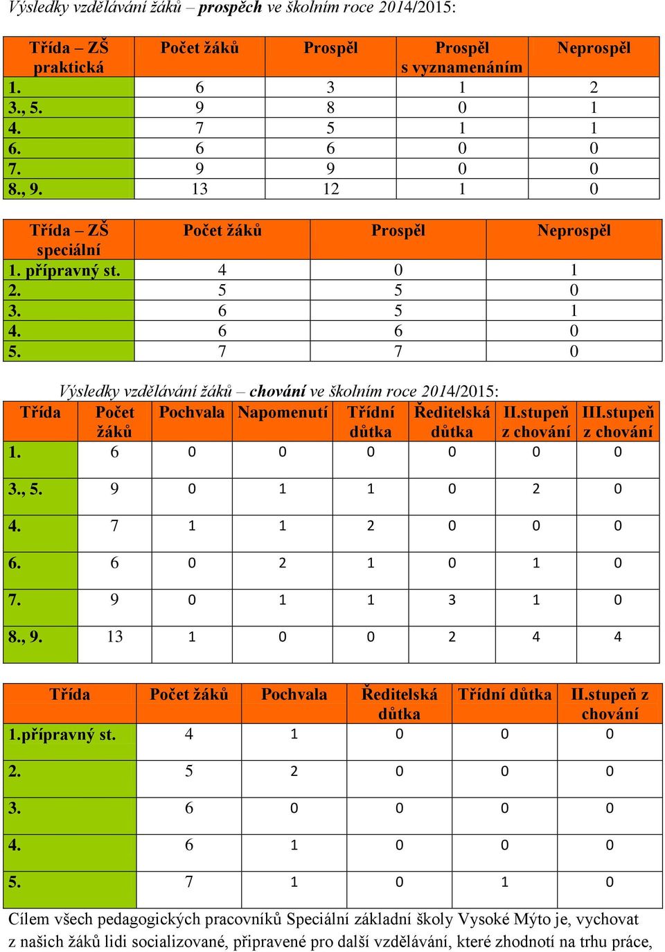 7 7 0 Výsledky vzdělávání žáků chování ve školním roce 2014/2015: Třída Počet Pochvala Napomenutí Třídní Ředitelská II.stupeň III.stupeň žáků důtka důtka z chování z chování 1. 6 0 0 0 0 0 0 3., 5.