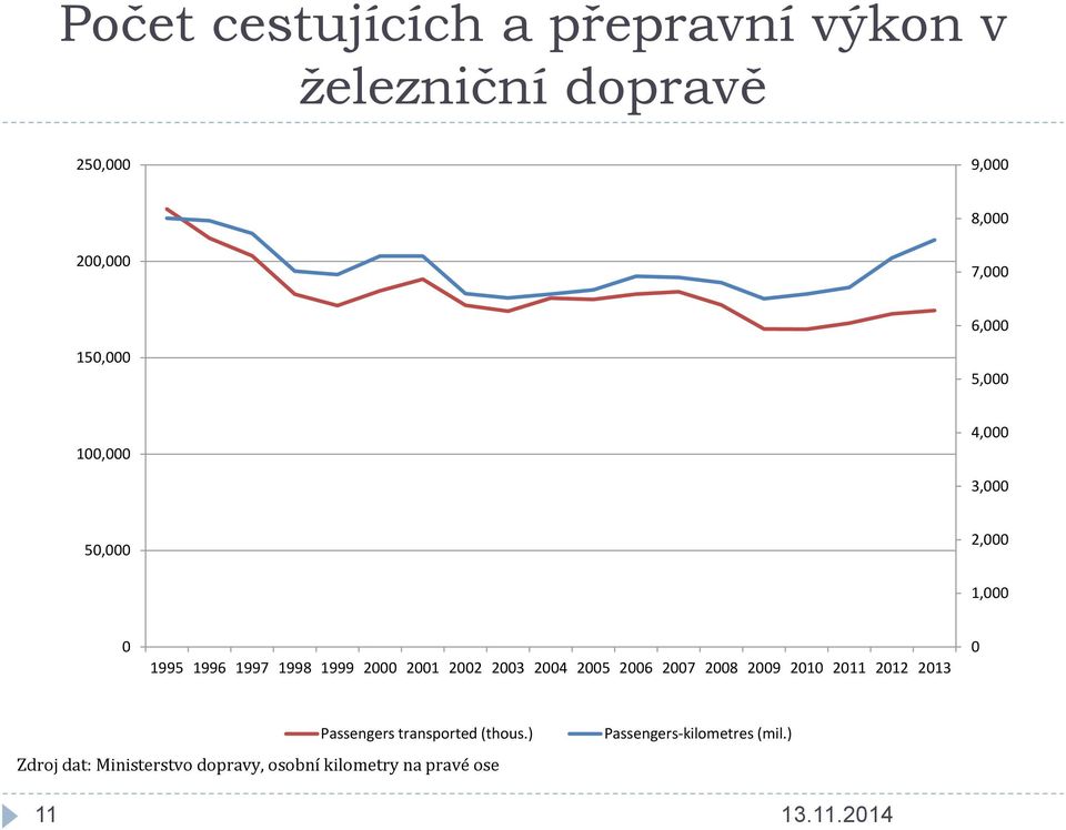 2001 2002 2003 2004 2005 2006 2007 2008 2009 2010 2011 2012 2013 0 11 Passengers transported