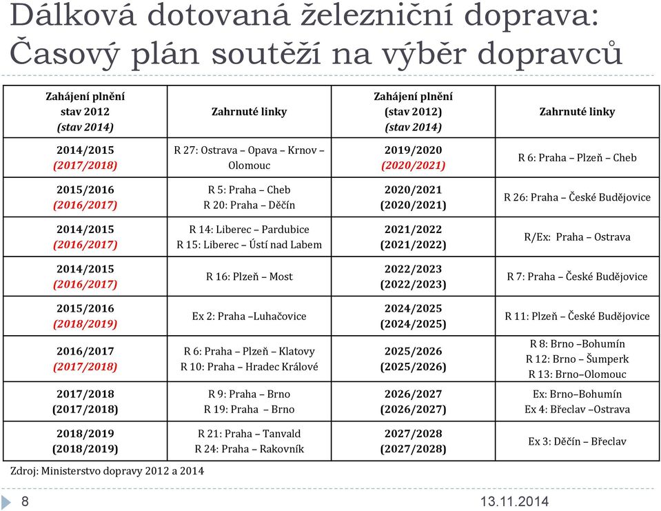 2014/2015 (2016/2017) R 14: Liberec Pardubice R 15: Liberec Ústí nad Labem 2021/2022 (2021/2022) R/Ex: Praha Ostrava 2014/2015 (2016/2017) R 16: Plzeň Most 2022/2023 (2022/2023) R 7: Praha České