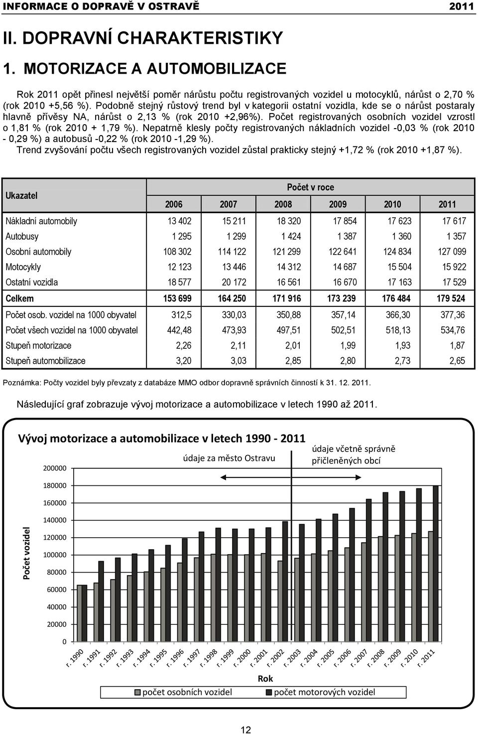 Po et registrovaných osobních vozidel vzrostl o 1,81 % (rok 2010 + 1,79 %). Nepatrn klesly po ty registrovaných nákladních vozidel -0,03 % (rok 2010-0,29 %) a autobus -0,22 % (rok 2010-1,29 %).