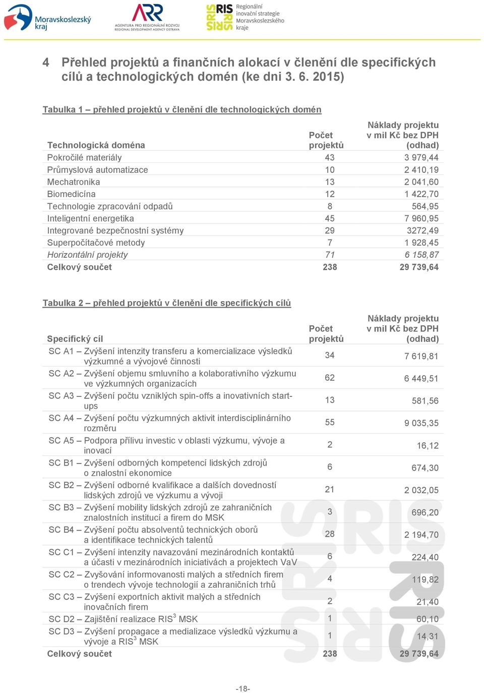 automatizace 10 2 410,19 Mechatronika 13 2 041,60 Biomedicína 12 1 422,70 Technologie zpracování odpadů 8 564,95 Inteligentní energetika 45 7 960,95 Integrované bezpečnostní systémy 29 3272,49