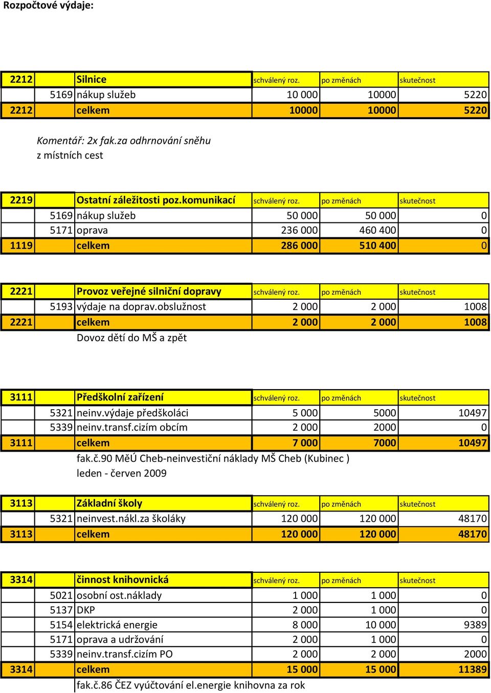 po změnách skutečnost 5169 nákup služeb 50 000 50 000 0 5171 oprava 236 000 460 400 0 1119 celkem 286 000 510 400 0 2221 Provoz veřejné silniční dopravy schválený roz.