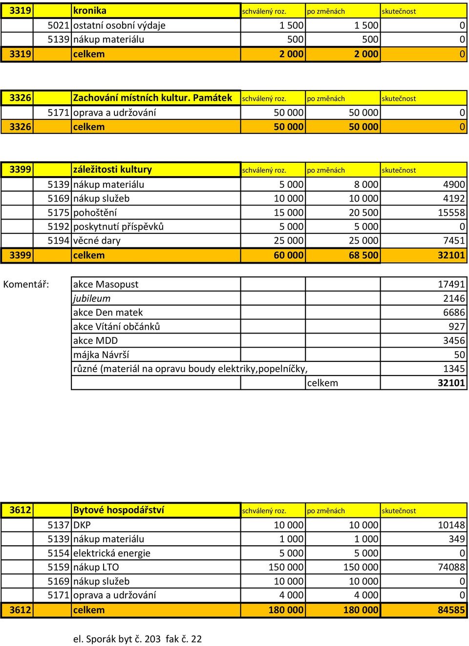 po změnách skutečnost 5139 nákup materiálu 5 000 8 000 4900 5169 nákup služeb 10 000 10 000 4192 5175 pohoštění 15 000 20 500 15558 5192 poskytnutí příspěvků 5 000 5 000 0 5194 věcné dary 25 000 25