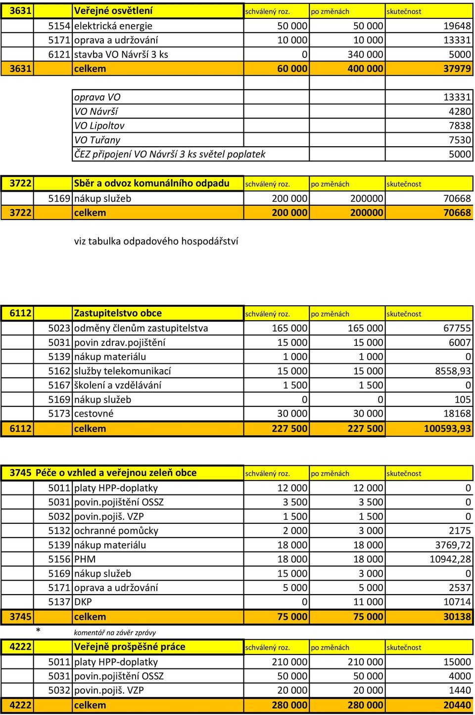 13331 VO Návrší 4280 VO Lipoltov 7838 VO Tuřany 7530 ČEZ připojení VO Návrší 3 ks světel poplatek 5000 3722 Sběr a odvoz komunálního odpadu schválený roz.