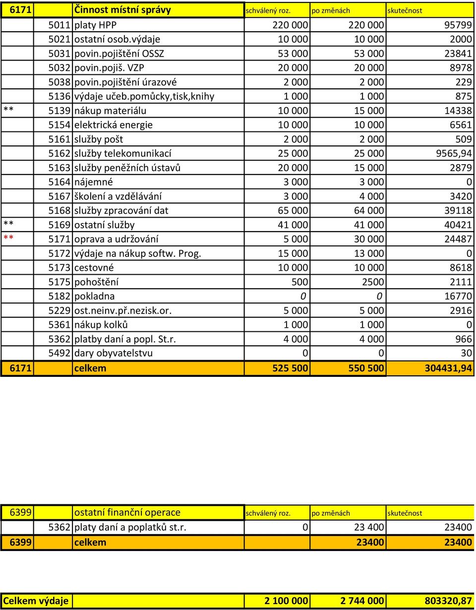 pomůcky,tisk,knihy 1 000 1 000 875 ** 5139 nákup materiálu 10 000 15 000 14338 5154 elektrická energie 10 000 10 000 6561 5161 služby pošt 2 000 2 000 509 5162 služby telekomunikací 25 000 25 000