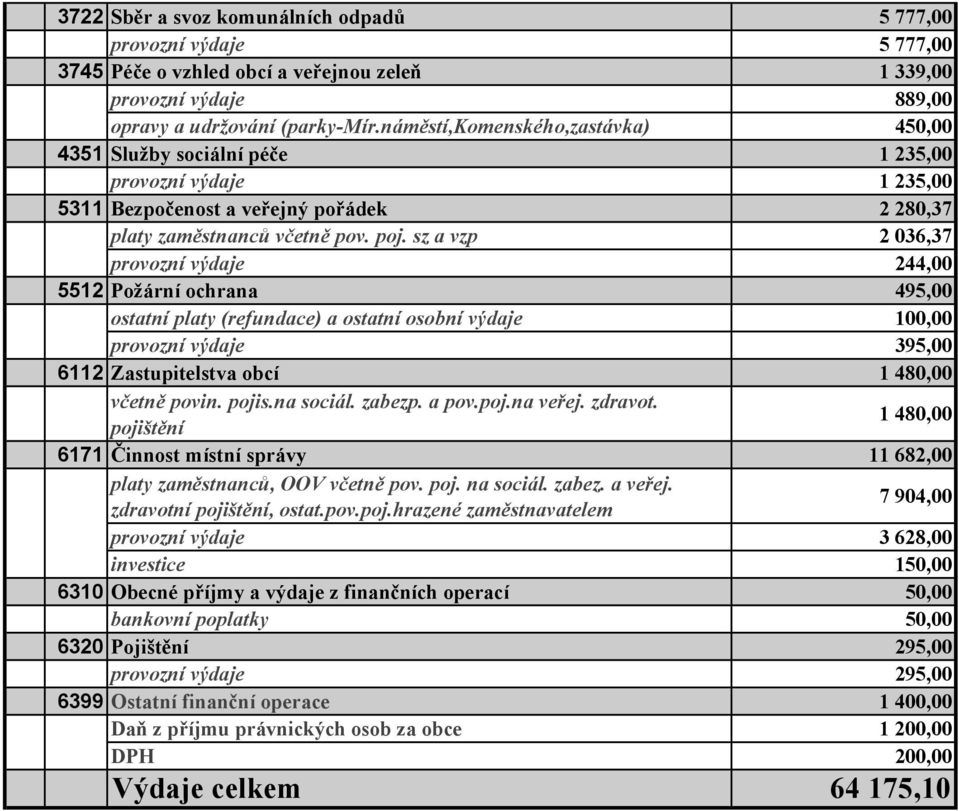 sz a vzp 2 036,37 provozní výdaje 244,00 5512 Požární ochrana 495,00 ostatní platy (refundace) a ostatní osobní výdaje 100,00 provozní výdaje 395,00 6112 Zastupitelstva ostatní osobní výdaje obcí