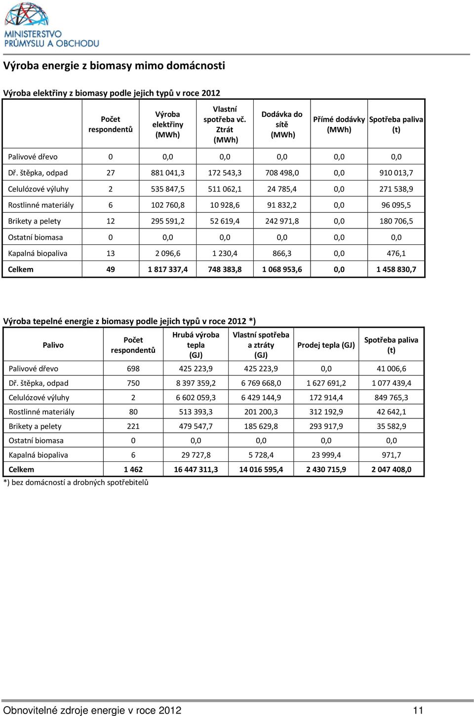 štěpka, odpad 27 881 041,3 172 543,3 708 498,0 0,0 910 013,7 Celulózové výluhy 2 535 847,5 511 062,1 24 785,4 0,0 271 538,9 Rostlinné materiály 6 102 760,8 10 928,6 91 832,2 0,0 96 095,5 Brikety a