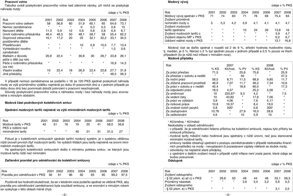 dítûte Pfiestûhování * * * 10 0,9 10,5 7,7 13,4 Vyhledávání nového * * * * * * 1,5 0,6 zamûstnání Matkám z dûvodu 20,6 22,4 * 30,8 30 28,7 33,8 26,1 péãe o dítû (za rok) Péãe o rodinného pfiíslu níka