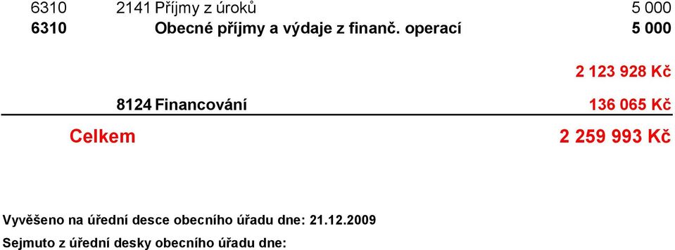 operací 2 123 928 Kč Celkem 8124 Financování 136 065 Kč 2