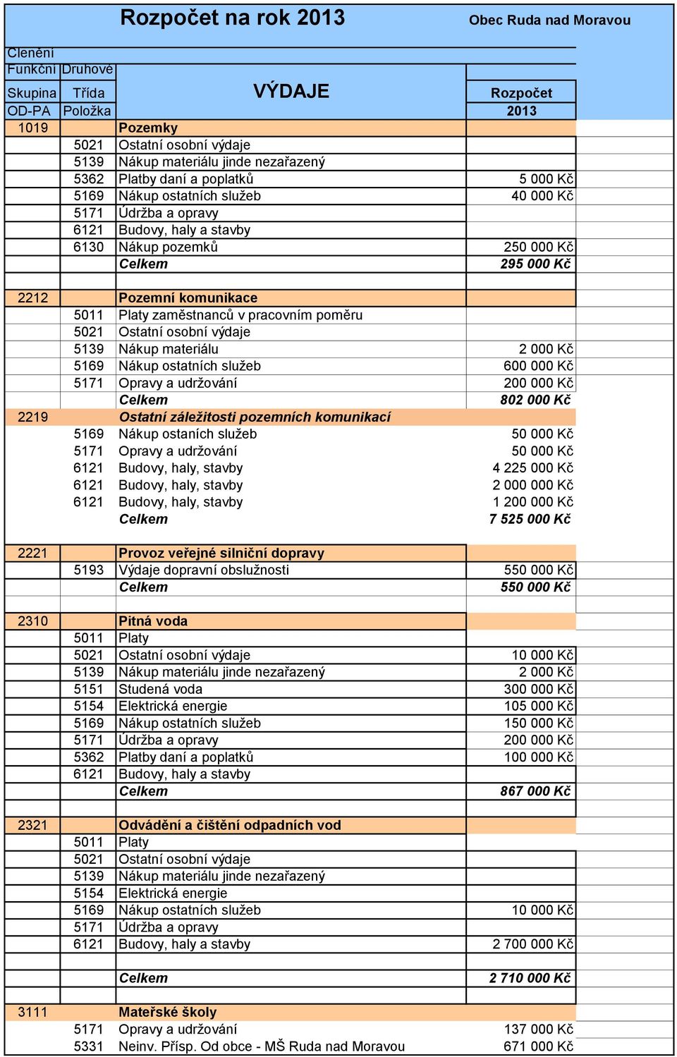 000 Kč 802 000 Kč 2219 Ostatní záležitosti pozemních komunikací 5169 Nákup ostaních služeb 50 000 Kč 5171 Opravy a udržování 50 000 Kč 6121 Budovy, haly, stavby 4 225 000 Kč 6121 Budovy, haly, stavby