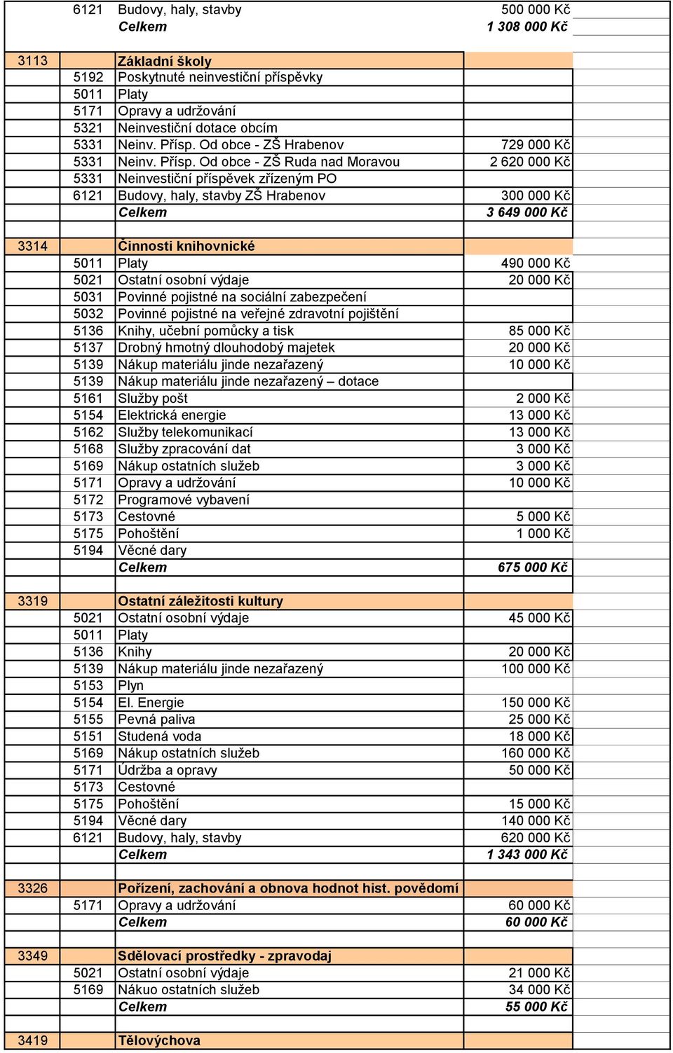 Od obce - ZŠ Ruda nad Moravou 2 620 000 Kč 5331 Neinvestiční příspěvek zřízeným PO 6121 Budovy, haly, stavby ZŠ Hrabenov 300 000 Kč 3 649 000 Kč 3314 Činnosti knihovnické 490 000 Kč 20 000 Kč 5136