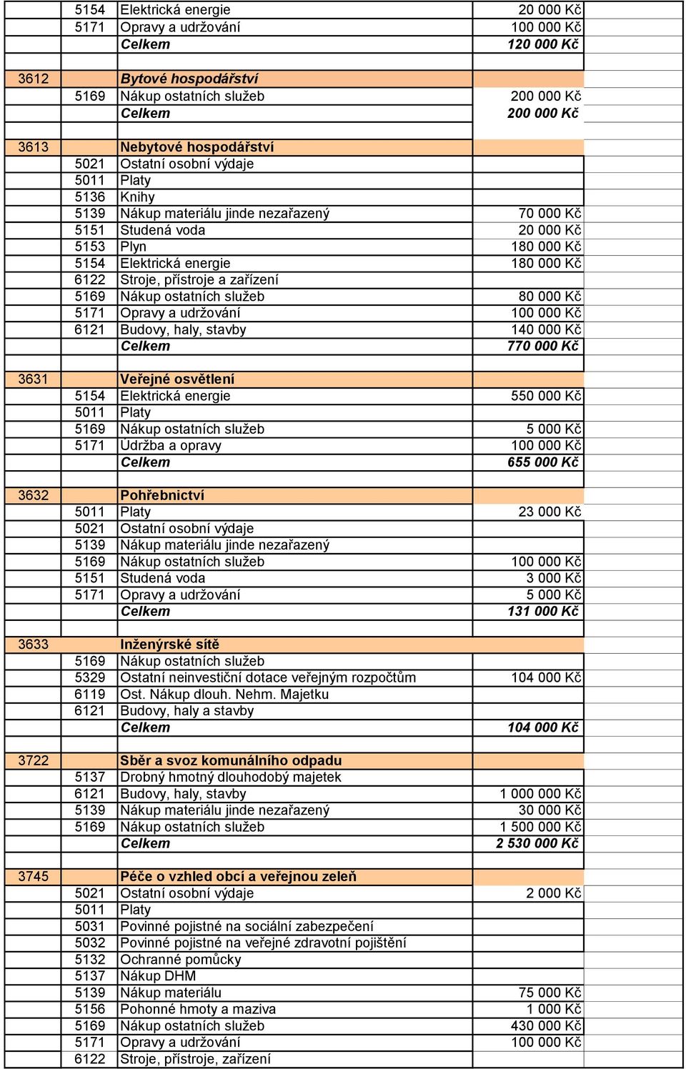 Budovy, haly, stavby 140 000 Kč 770 000 Kč 3631 Veřejné osvětlení 5154 Elektrická energie 550 000 Kč 5169 Nákup ostatních služeb 5 000 Kč 100 000 Kč 655 000 Kč 3632 Pohřebnictví 23 000 Kč 5169 Nákup