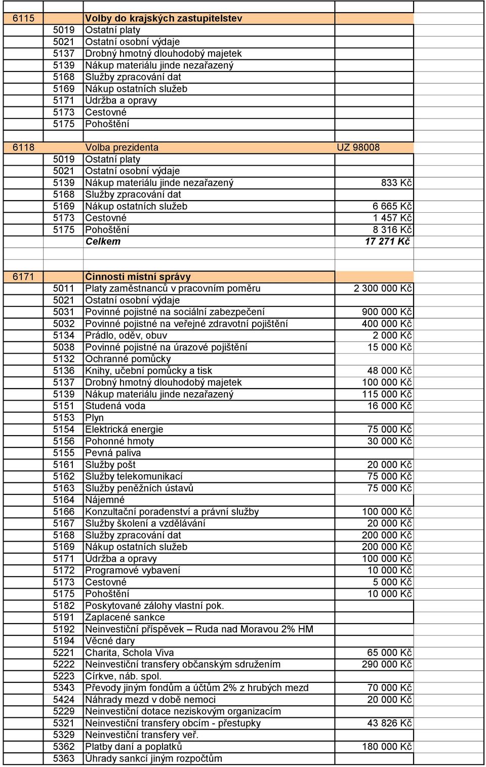 Prádlo, oděv, obuv 2 000 Kč 5038 Povinné pojistné na úrazové pojištění 15 000 Kč 5132 Ochranné pomůcky 5136 Knihy, učební pomůcky a tisk 48 000 Kč 100 000 Kč 115 000 Kč 5151 Studená voda 16 000 Kč