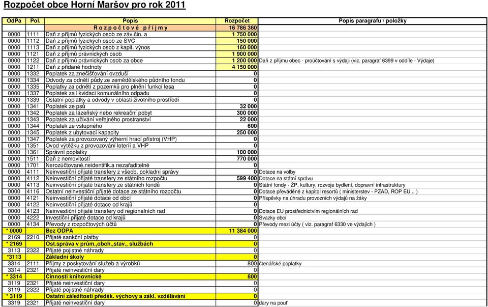výnos 160 000 0000 1121 Daň z příjmů právnických osob 1 900 000 0000 1122 Daň z příjmů právnických osob za obce 1 200 000 Daň z příjmu obec - proúčtování s výdaji (viz.