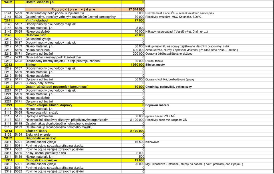 *2141 Vnitřní obchod 77 000 2143 5137 Drobný hmotný dlouhodobý majetek 0 2143 5139 Nákup materiálu j.n. 3 000 2143 5169 Nákup ost.