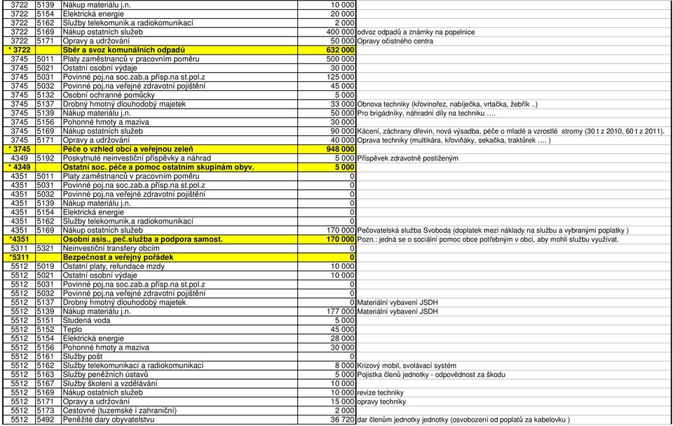 632 000 3745 5011 Platy zaměstnanců v pracovním poměru 500 000 3745 5021 Ostatní osobní výdaje 30 000 3745 5031 Povinné poj.na soc.zab.a přísp.na st.pol.z 125 000 3745 5032 Povinné poj.