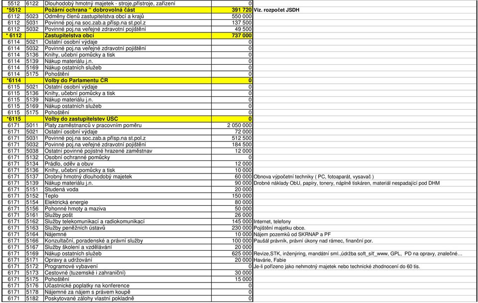 na veřejné zdravotní pojištění 49 500 * 6112 Zastupitelstva obcí 737 000 6114 5021 Ostatní osobní výdaje 0 6114 5032 Povinné poj.