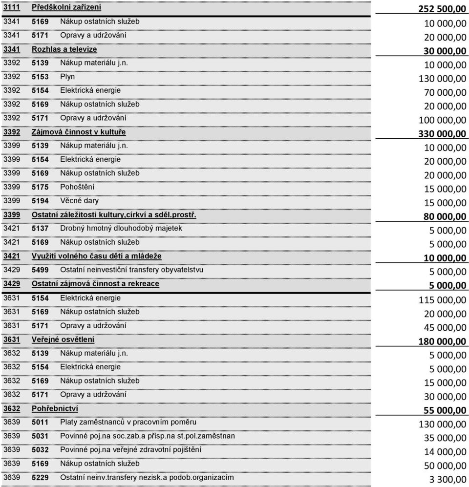 materiálu j.n. 3392 5153 Plyn 3392 5154 Elektrická energie 3392 5169 Nákup ostatních služeb 3392 5171 Opravy a udržování 3392 Zájmová činnost v kultuře 3399 5139 Nákup materiálu j.n. 3399 5154 Elektrická energie 3399 5169 Nákup ostatních služeb 3399 5175 Pohoštění 3399 5194 Věcné dary 3399 Ostatní záležitosti kultury,církví a sděl.