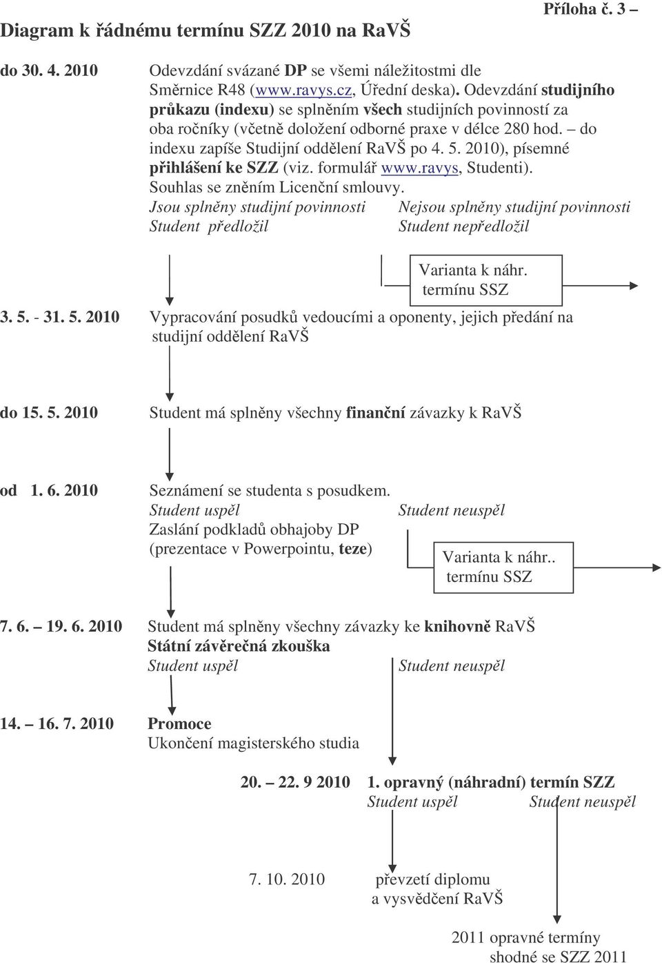 2010), písemné pihlášení ke SZZ (viz. formulá www.ravys, Studenti). Souhlas se znním Licenní smlouvy.