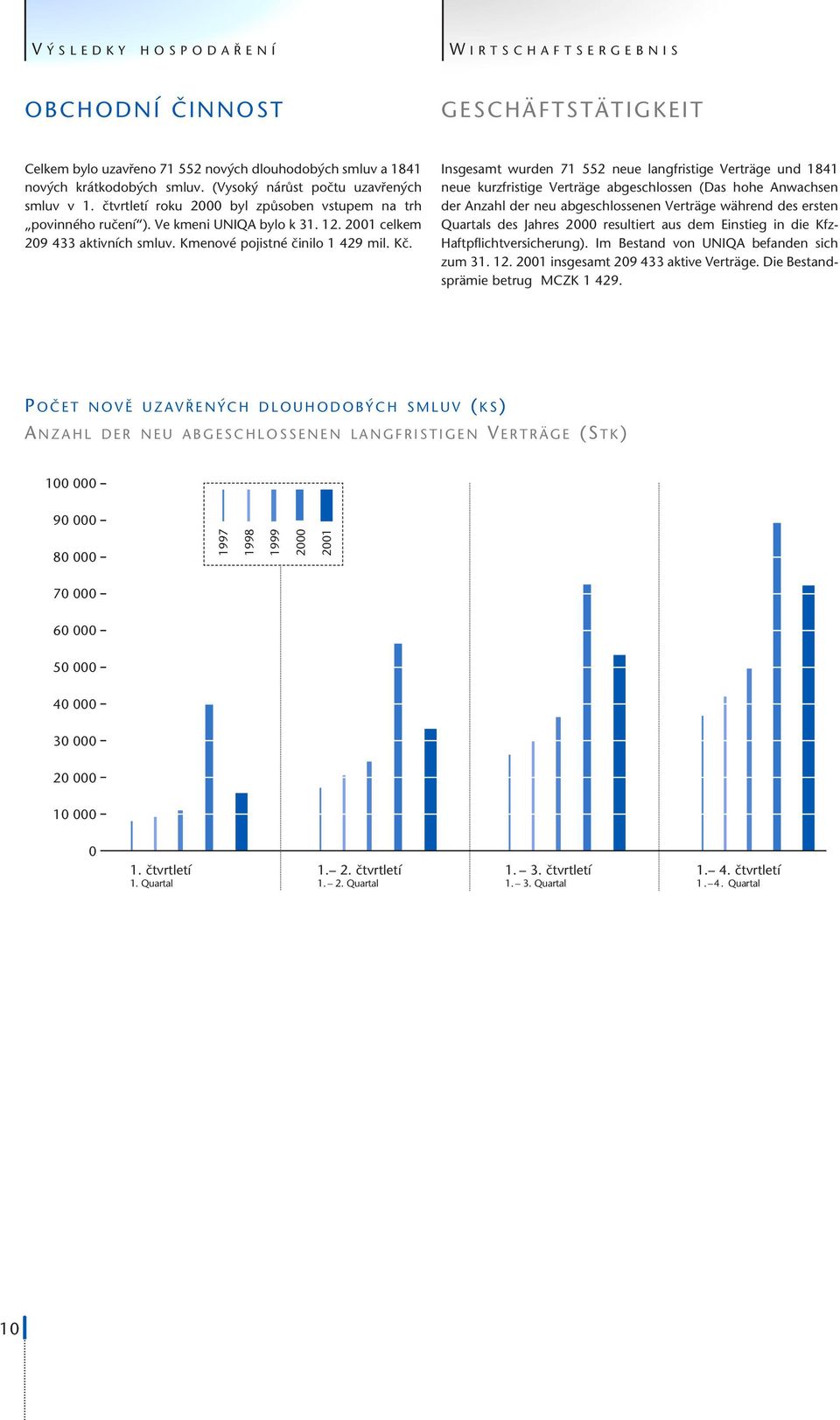 Kmenové pojistné ãinilo 1 429 mil. Kã.