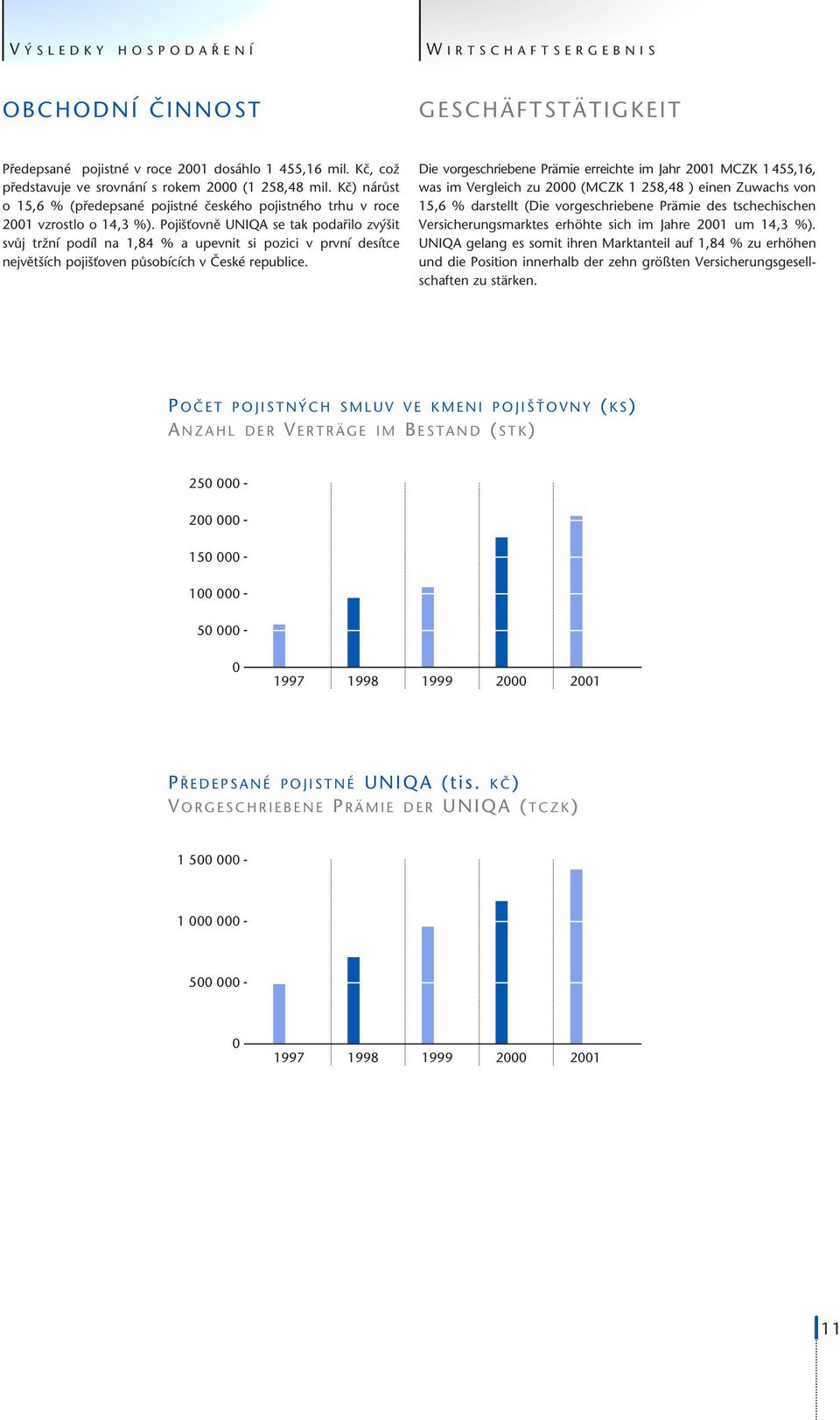 Poji Èovnû UNIQA se tak podafiilo zv it svûj trïní podíl na 1,84 % a upevnit si pozici v první desítce nejvût ích poji Èoven pûsobících v âeské republice.