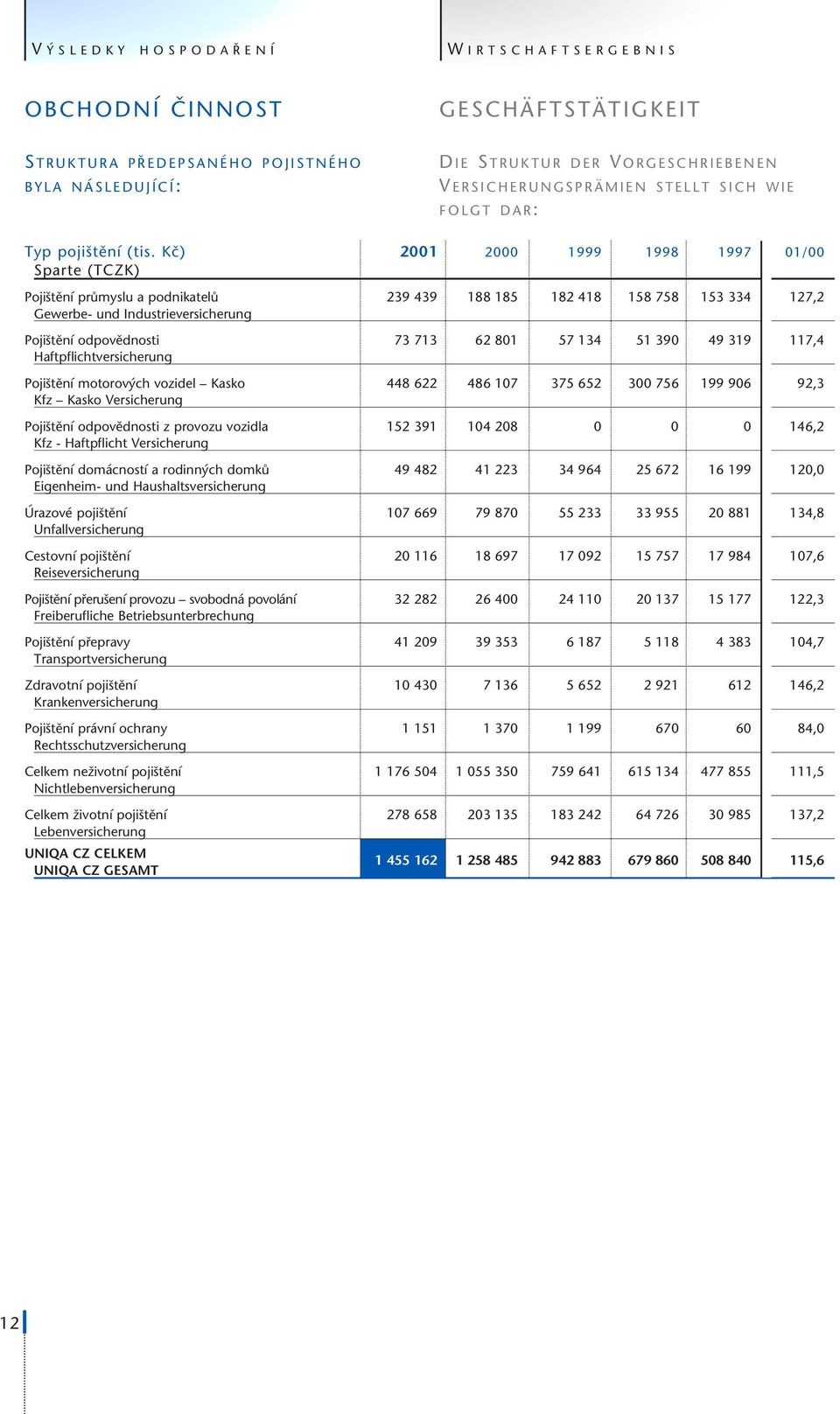 Kã) 2001 2000 1999 1998 1997 01/00 Sparte (TCZK) Poji tûní prûmyslu a podnikatelû 239 439 188 185 182 418 158 758 153 334 127,2 Gewerbe- und Industrieversicherung Poji tûní odpovûdnosti 73 713 62 801