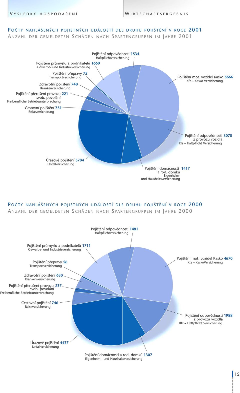 Transportversicherung % Zdravotní poji tûní 748 Krankenversicherung1 % Poji tûní pfieru ení provozu 221 svob. povolání 221 Freiberufliche Betriebsunterbrechung 2 % Poji tûní mot.