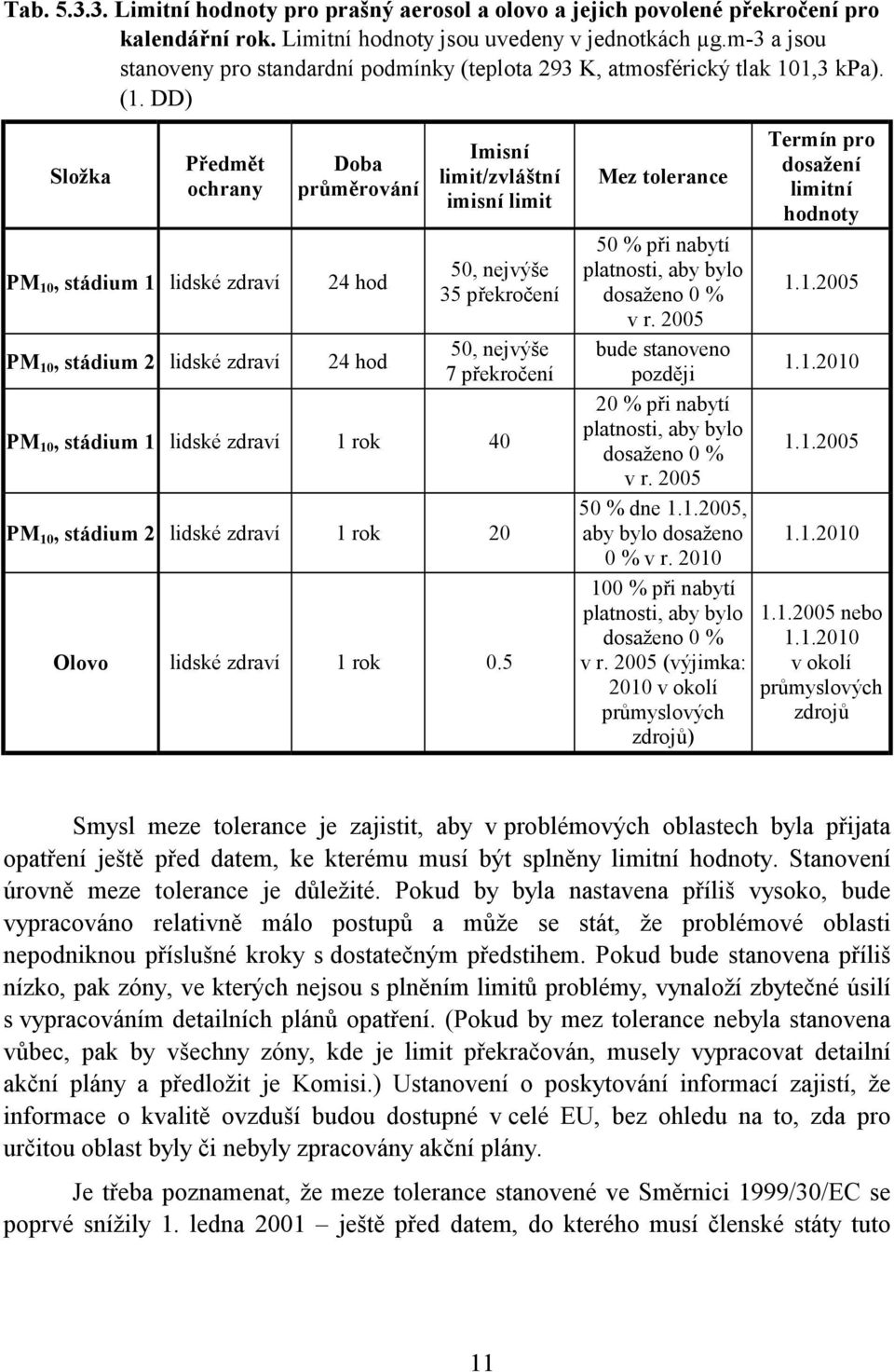 DD) Složka Předmět ochrany PM 10, stádium 1 lidské zdraví PM 10, stádium 2 lidské zdraví Doba průměrování 24 hod 24 hod Imisní limit/zvláštní imisní limit 50, nejvýše 35 překročení 50, nejvýše 7