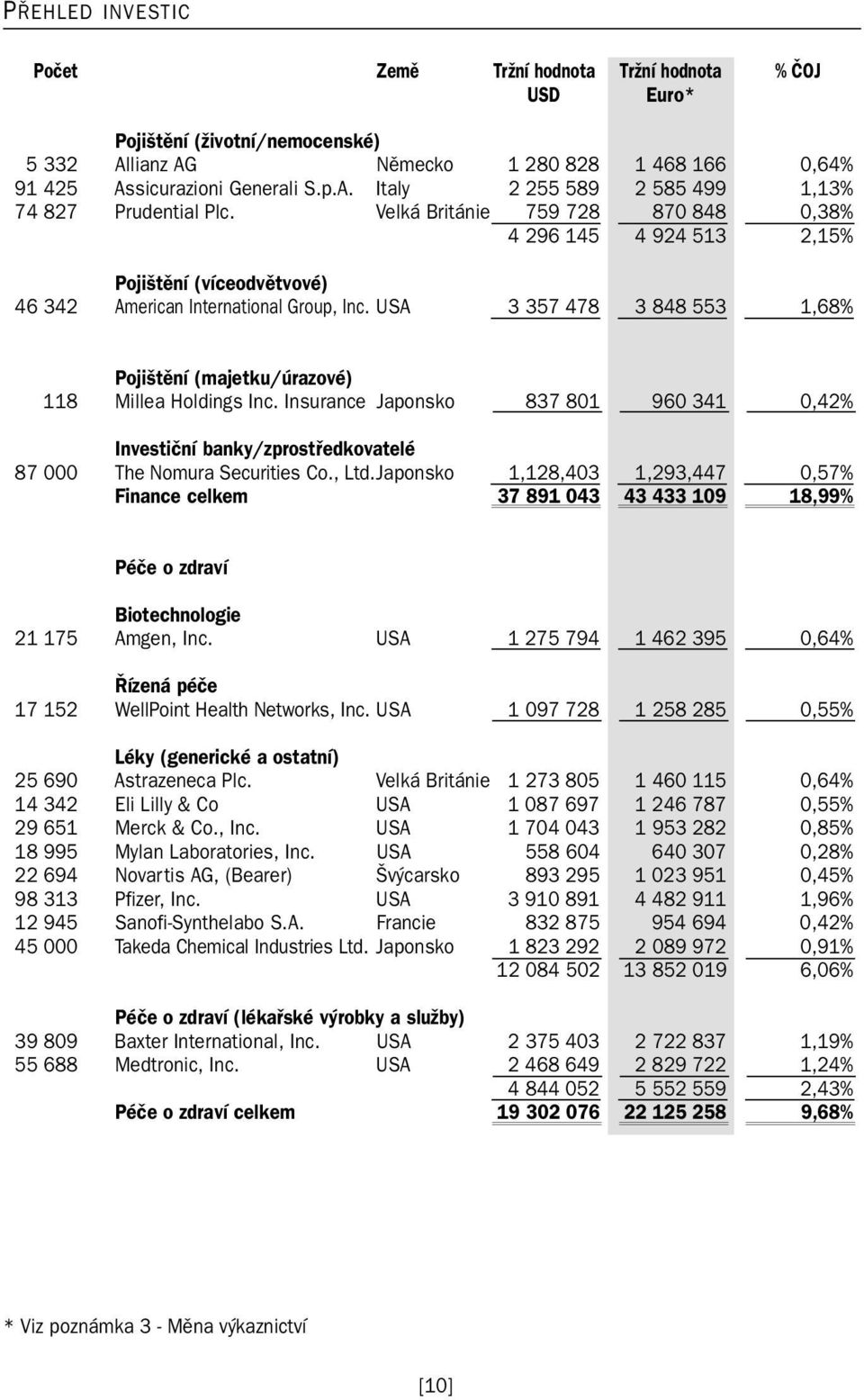 USA 3 357 478 3 848 553 1,68% Pojištění (majetku/úrazové) 118 Millea Holdings Inc. Insurance Japonsko 837 801 960 341 0,42% Investiční banky/zprostředkovatelé 87 000 The Nomura Securities Co., Ltd.