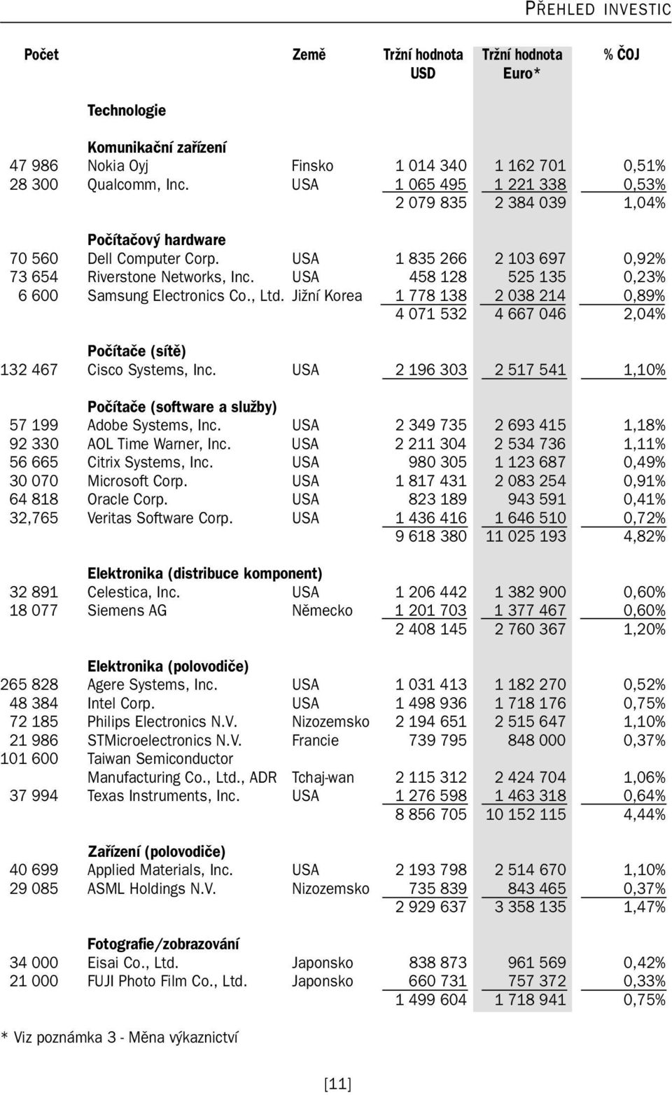 USA 458 128 525 135 0,23% 6 600 Samsung Electronics Co., Ltd. Jižní Korea 1 778 138 2 038 214 0,89% 4 071 532 4 667 046 2,04% Počítače (sítě) 132 467 Cisco Systems, Inc.