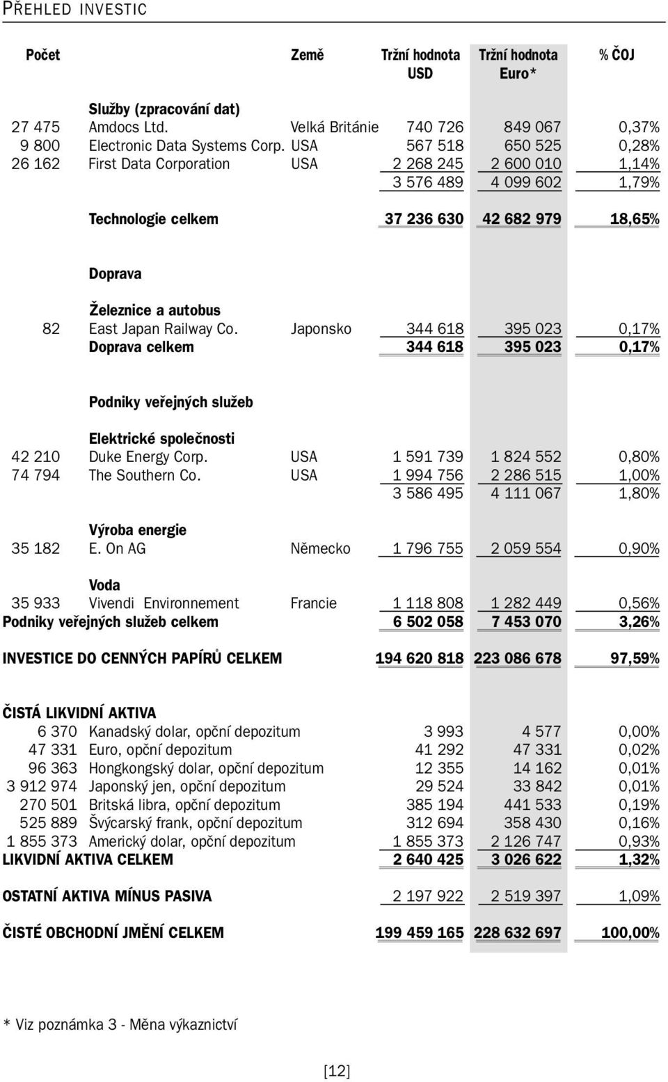 Japan Railway Co. Japonsko 344 618 395 023 0,17% Doprava celkem 344 618 395 023 0,17% Podniky veřejných služeb Elektrické společnosti 42 210 Duke Energy Corp.