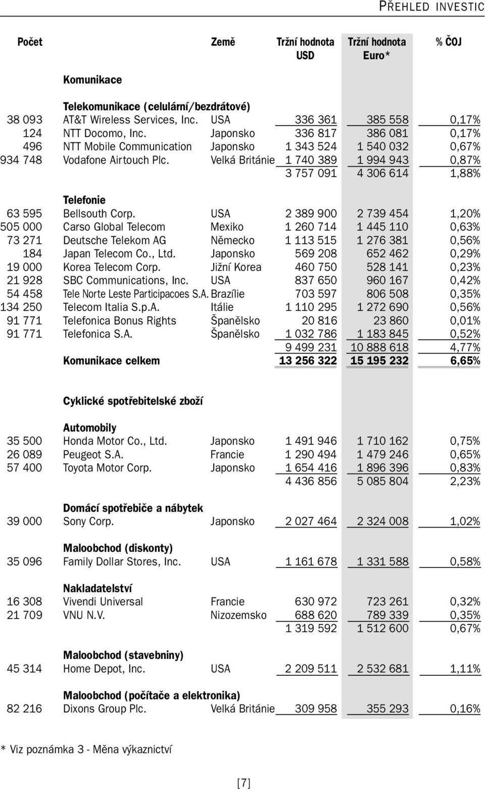 Velká Británie 1 740 389 1 994 943 0,87% 3 757 091 4 306 614 1,88% Telefonie 63 595 Bellsouth Corp.