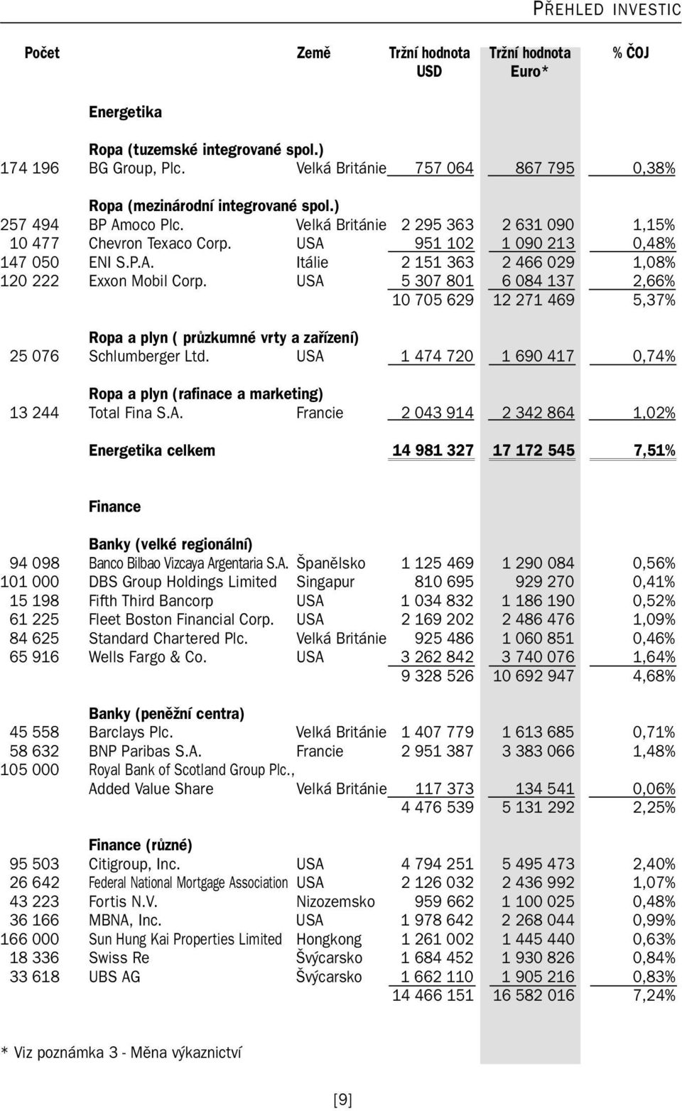 USA 951 102 1 090 213 0,48% 147 050 ENI S.P.A. Itálie 2 151 363 2 466 029 1,08% 120 222 Exxon Mobil Corp.