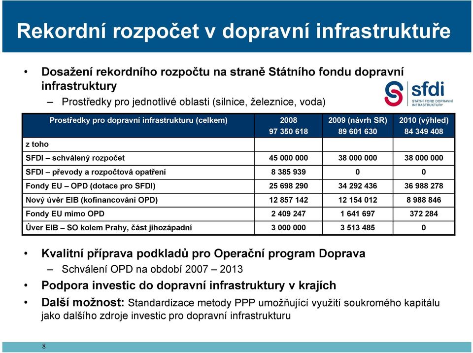 8 385 939 0 0 Fondy EU OPD (dotace pro SFDI) 25 698 290 34 292 436 36 988 278 Nový úvěr EIB (kofinancování OPD) 12 857 142 12 154 012 8 988 846 Fondy EU mimo OPD 2 409 247 1 641 697 372 284 Úver EIB