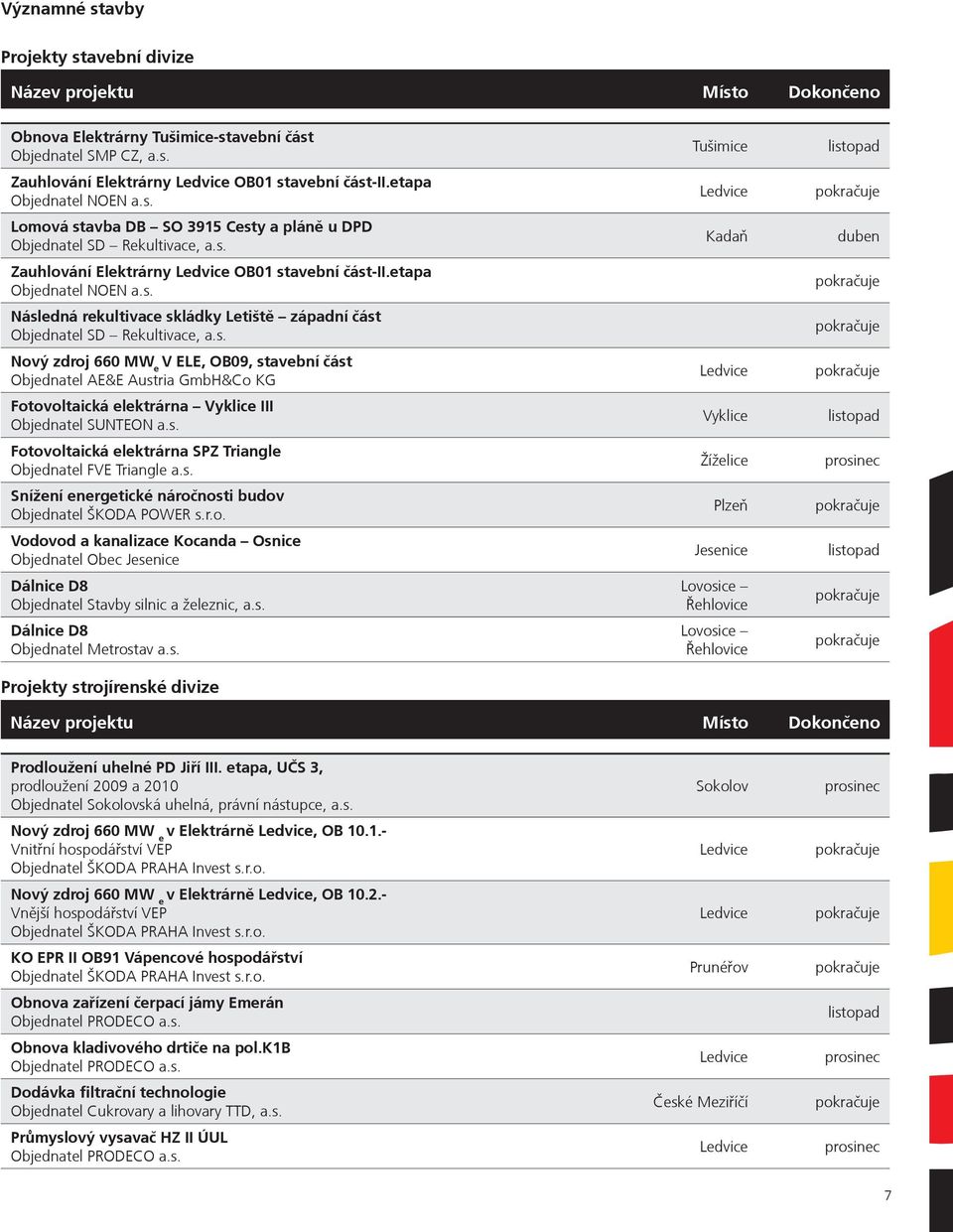 s. Nový zdroj 660 MW e V ELE, OB09, stavební èást Objednatel AE&E Austria GmbH&Co KG Fotovoltaická elektrárna Vyklice III Objednatel SUNTEON a.s. Fotovoltaická elektrárna SPZ Triangle Objednatel FVE Triangle a.