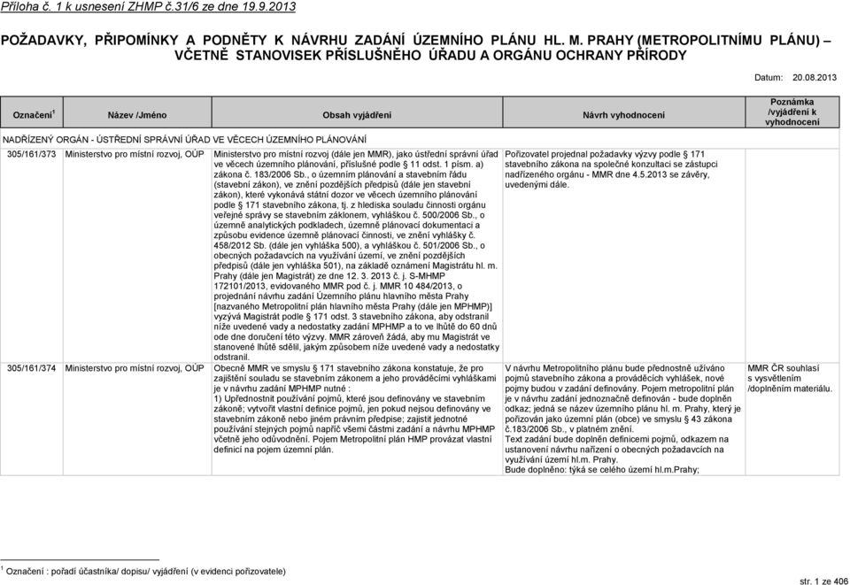 2013 Označení 1 Název /Jméno Obsah vyjádření Návrh vyhodnocení Poznámka /vyjádření k vyhodnocení NADŘÍZENÝ ORGÁN - ÚSTŘEDNÍ SPRÁVNÍ ÚŘAD VE VĚCECH ÚZEMNÍHO PLÁNOVÁNÍ 305/161/373 Ministerstvo pro