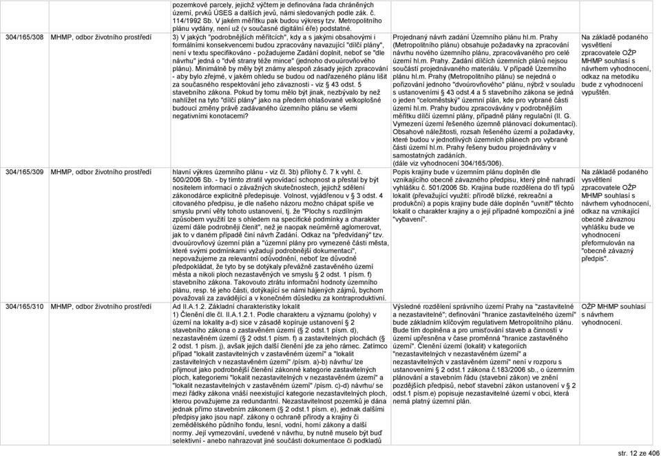 304/165/308 MHMP, odbor životního prostředí 3) V jakých "podrobnějších měřítcích", kdy a s jakými obsahovými i formálními konsekvencemi budou zpracovány navazující "dílčí plány", není v textu