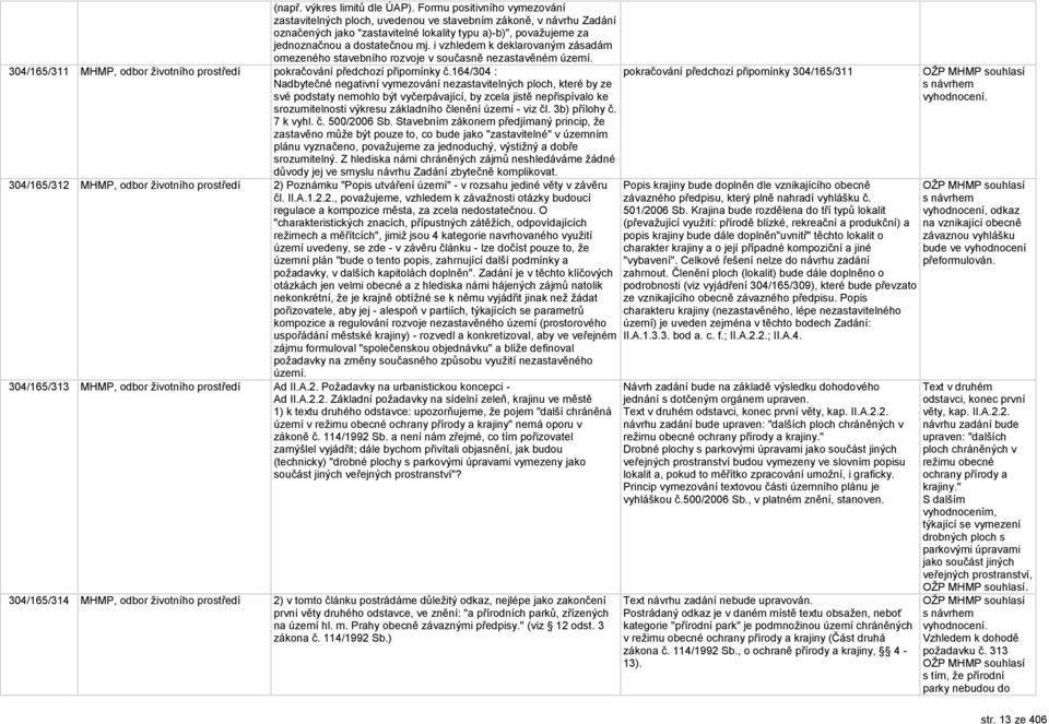 i vzhledem k deklarovaným zásadám omezeného stavebního rozvoje v současně nezastavěném území. 304/165/311 MHMP, odbor životního prostředí pokračování předchozí připomínky č.