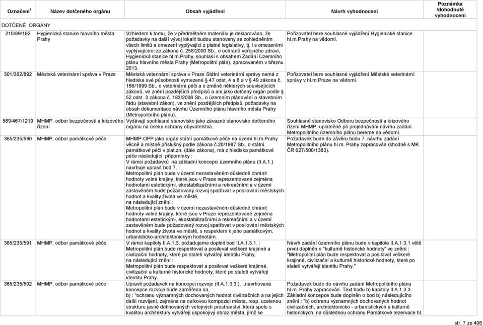 všech limitů a omezení vyplývající z platné legislativy, tj. i s omezeními vyplývajícími ze zákona č. 258/2000 Sb., o ochraně veřejného zdraví, Hygienická stanice hl.m.prahy, souhlasí s obsahem Zadání Územního plánu hlavního města Prahy (Metropolitní plán), zpracovaném v březnu 2013.