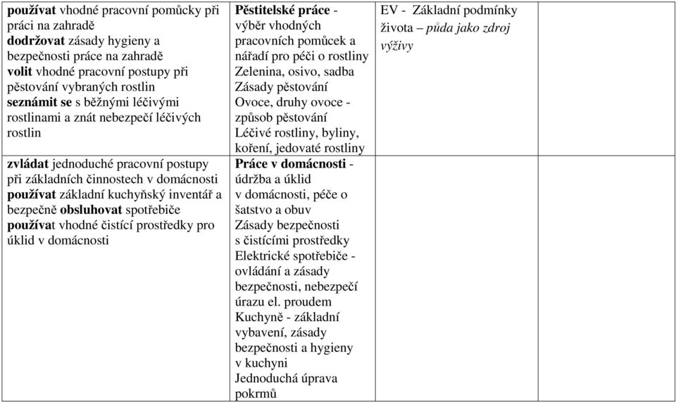 používat vhodné čistící prostředky pro úklid v domácnosti Pěstitelské práce - výběr vhodných pracovních pomůcek a nářadí pro péči o rostliny Zelenina, osivo, sadba Zásady pěstování Ovoce, druhy ovoce