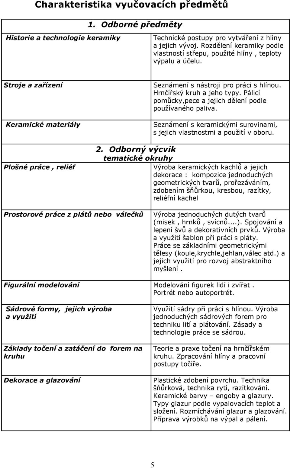 Pálicí pomůcky,pece a jejich dělení podle používaného paliva. Seznámení s keramickými surovinami, s jejich vlastnostmi a použití v oboru. Plošné práce, reliéf 2.