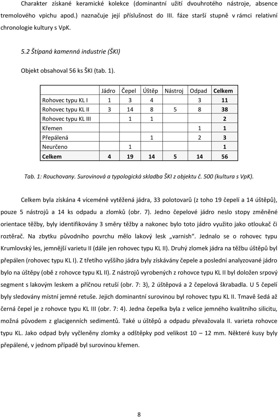 Jádro Čepel Úštěp Nástroj Odpad Celkem Rohovec typu KL I 1 3 4 3 11 Rohovec typu KL II 3 14 8 5 8 38 Rohovec typu KL III 1 1 2 Křemen 1 1 Přepálená 1 2 3 Neurčeno 1 1 Celkem 4 19 14 5 14 56 Tab.